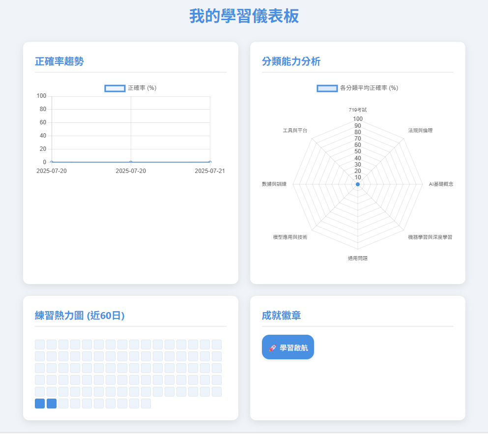 智慧儀表板顯示學習進度